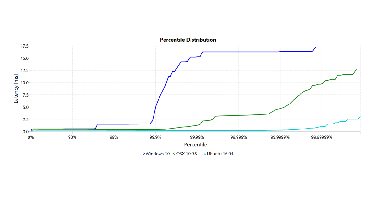 Latency percentile distribution of Windows, macOS, and Ubuntu over 24 hours